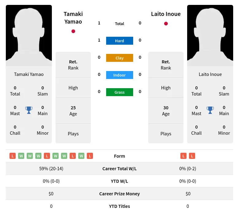 Yamao Inoue H2h Summary Stats 24th April 2024