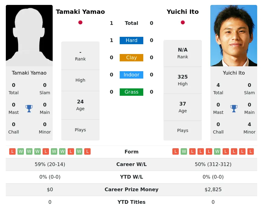 Yamao Ito H2h Summary Stats 1st July 2024