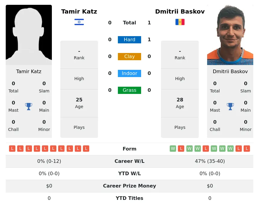 Baskov Katz H2h Summary Stats 23rd April 2024