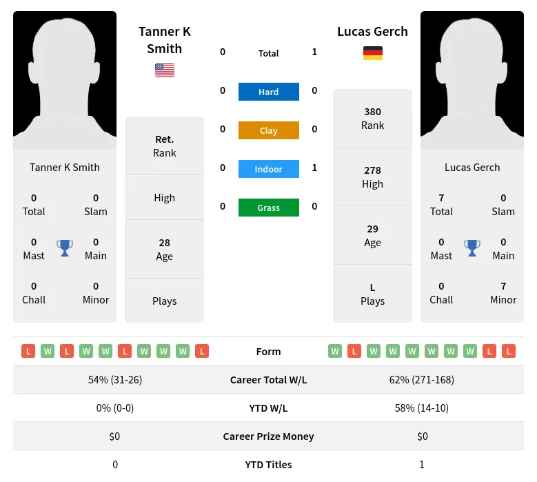 Smith Gerch H2h Summary Stats 17th April 2024