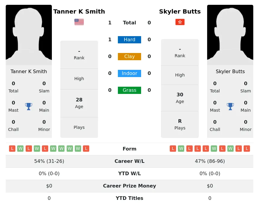 Smith Butts H2h Summary Stats 2nd June 2024