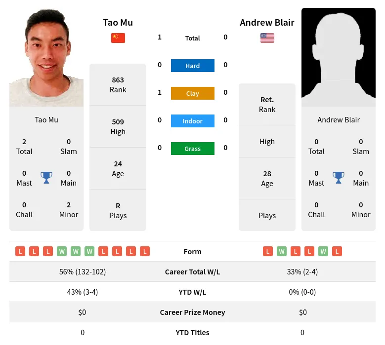 Mu Blair H2h Summary Stats 24th April 2024