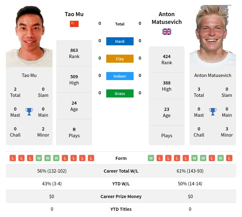 Mu Matusevich H2h Summary Stats 19th April 2024