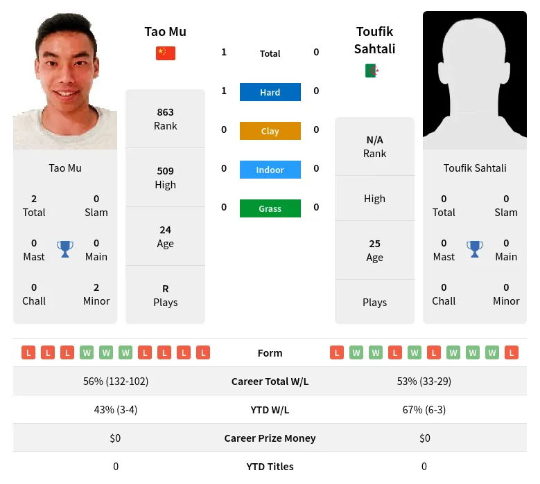 Mu Sahtali H2h Summary Stats 19th April 2024