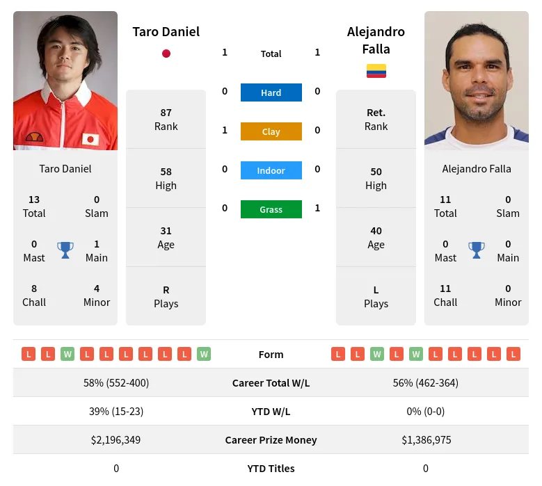 Falla Daniel H2h Summary Stats 24th April 2024