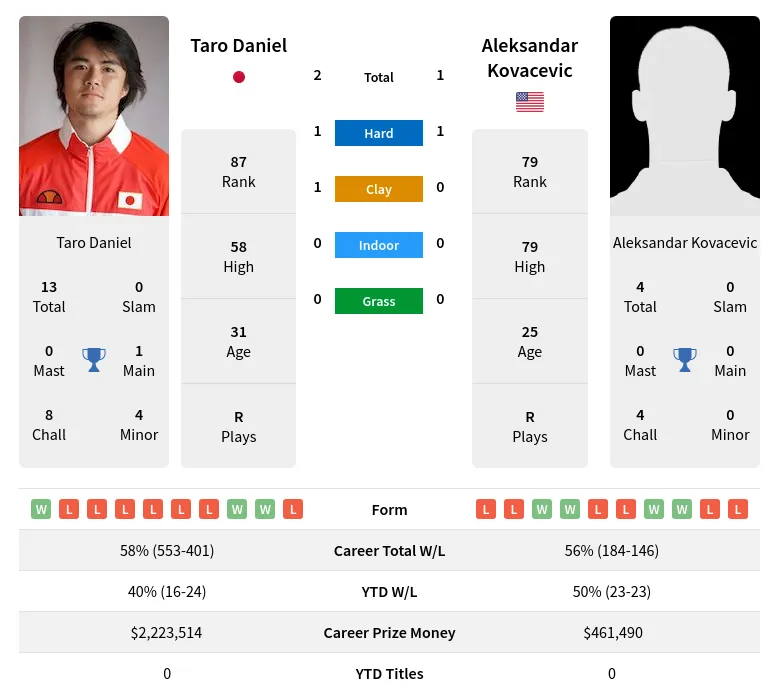 Kovacevic Daniel H2h Summary Stats 1st June 2024