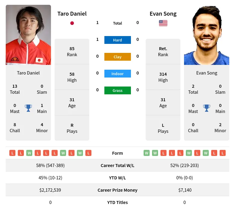 Daniel Song H2h Summary Stats 20th April 2024