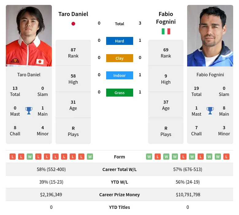 Daniel Fognini H2h Summary Stats 24th April 2024