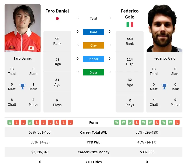 Daniel Gaio H2h Summary Stats 20th April 2024