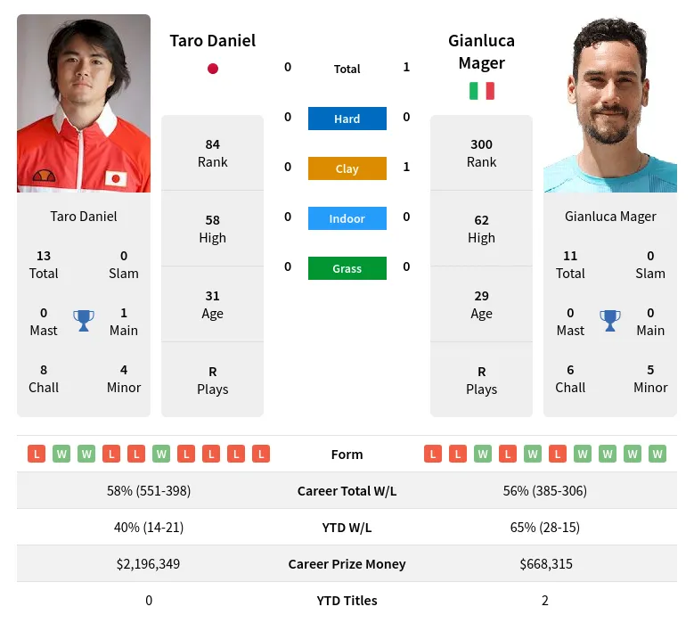 Daniel Mager H2h Summary Stats 20th April 2024