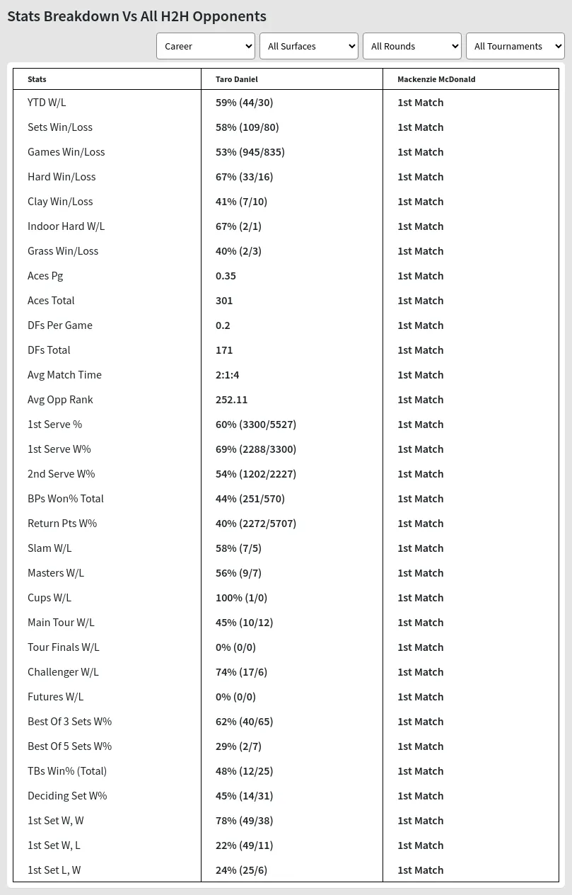 Taro Daniel Mackenzie McDonald Prediction Stats 
