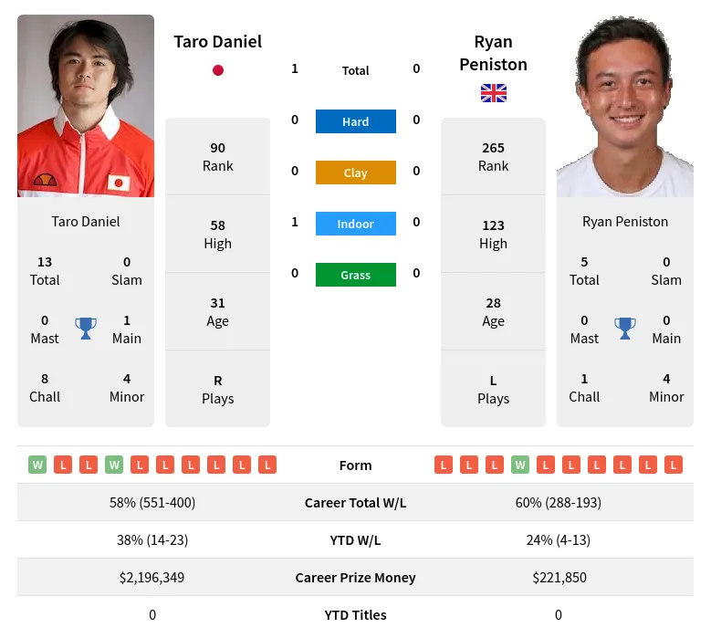 Daniel Peniston H2h Summary Stats 19th April 2024