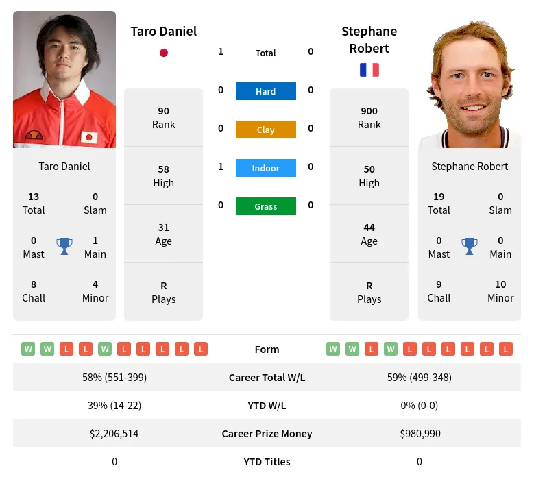 Daniel Robert H2h Summary Stats 19th April 2024