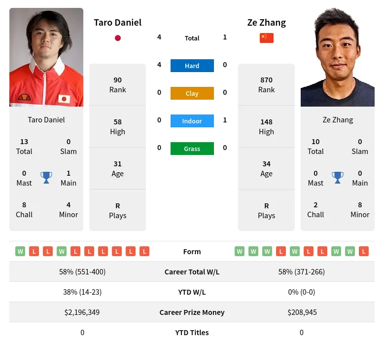 Zhang Daniel H2h Summary Stats 16th June 2024