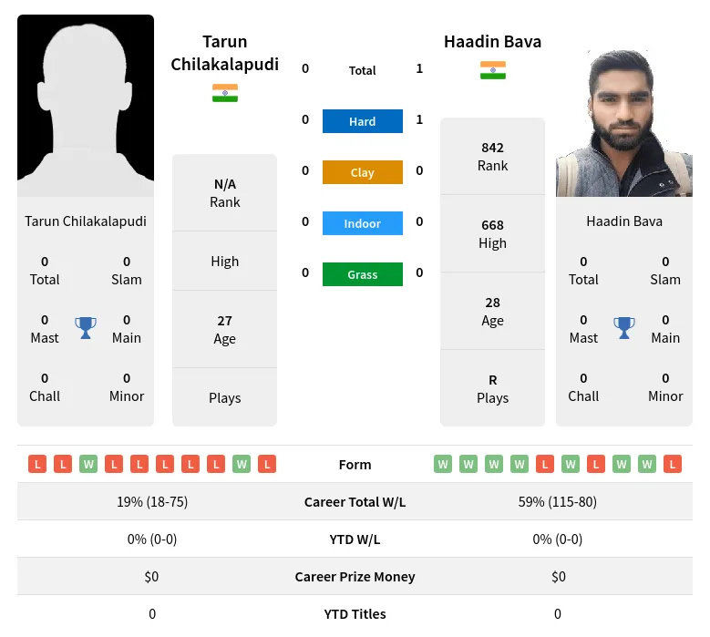 Bava Chilakalapudi H2h Summary Stats 23rd April 2024