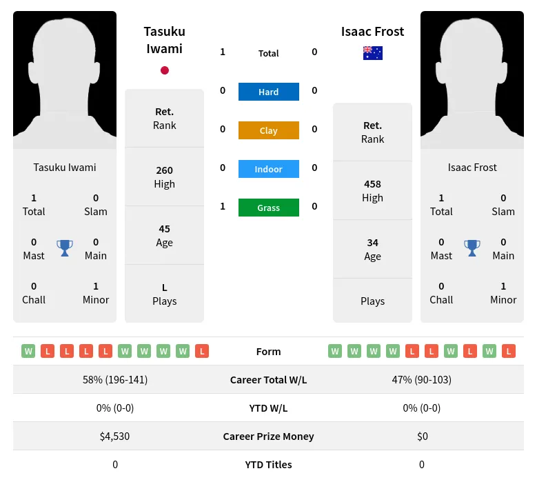 Iwami Frost H2h Summary Stats 19th April 2024