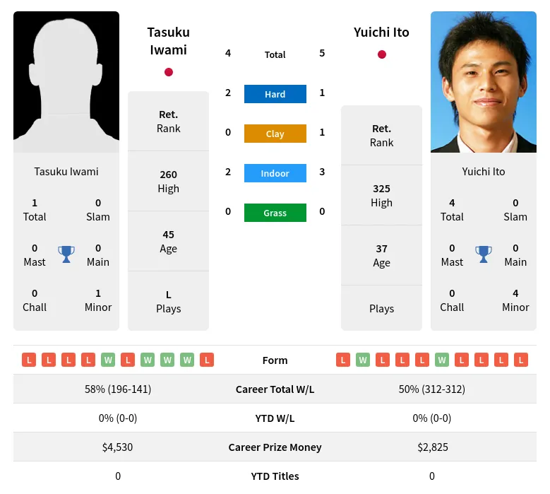 Ito Iwami H2h Summary Stats 24th April 2024