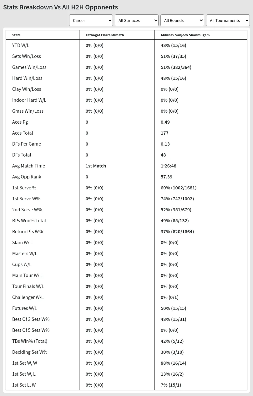 Abhinav Sanjeev Shanmugam Tathagat Charantimath Prediction Stats 