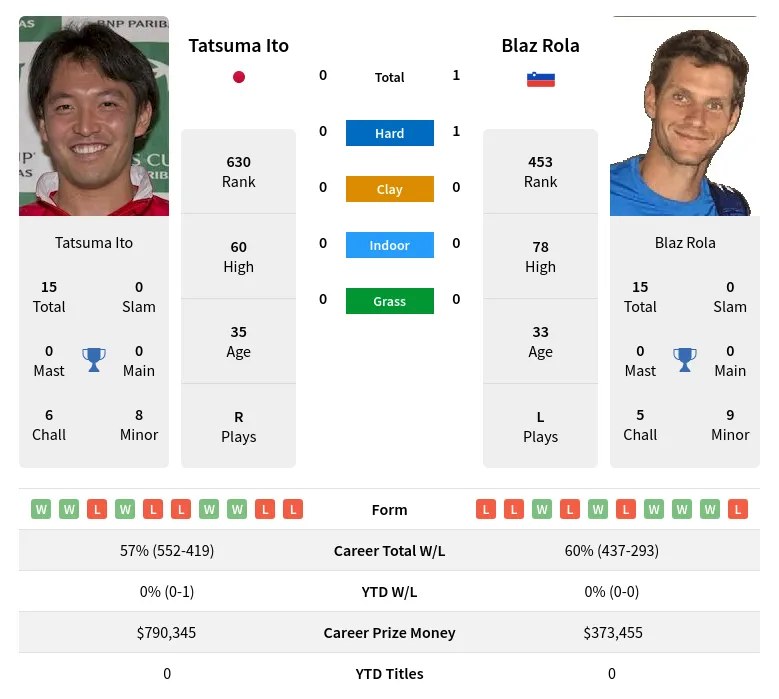 Ito Rola H2h Summary Stats 29th March 2024