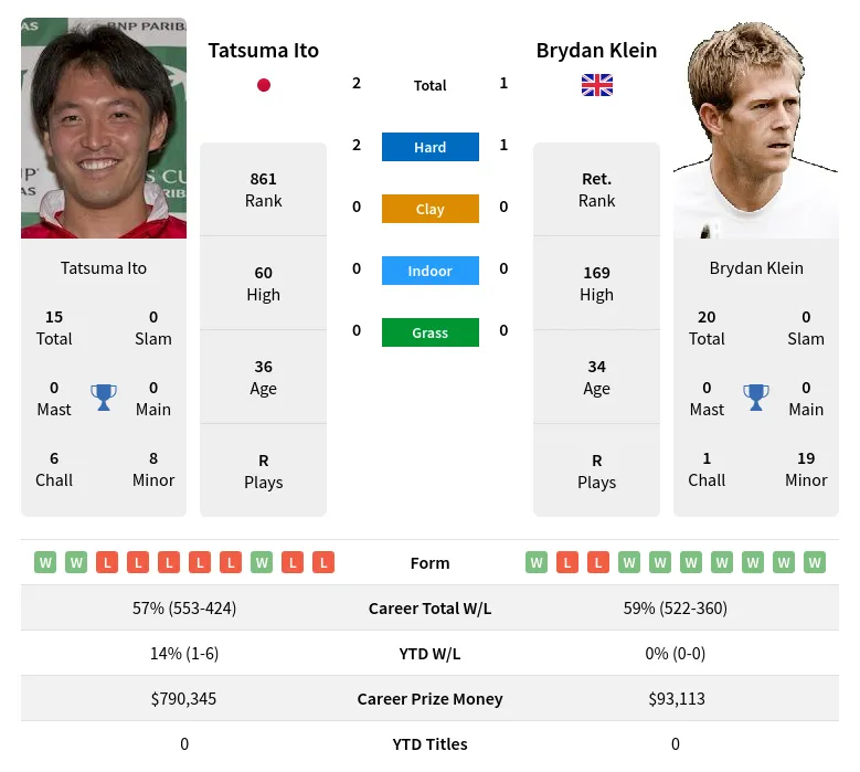 Ito Klein H2h Summary Stats 28th June 2024