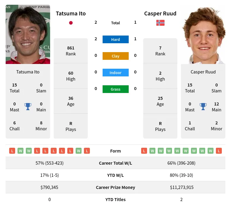 Ito Ruud H2h Summary Stats 29th March 2024