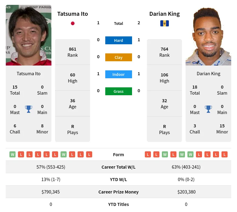 Ito King H2h Summary Stats 23rd April 2024