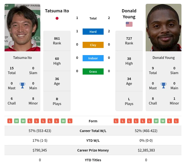 Ito Young H2h Summary Stats 19th April 2024