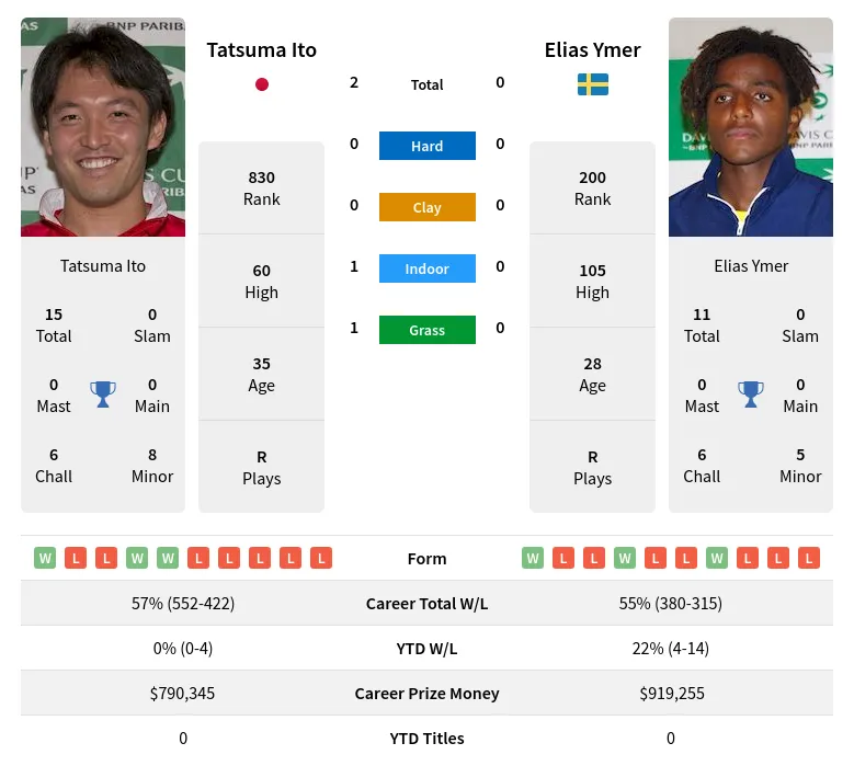 Ito Ymer H2h Summary Stats 29th March 2024