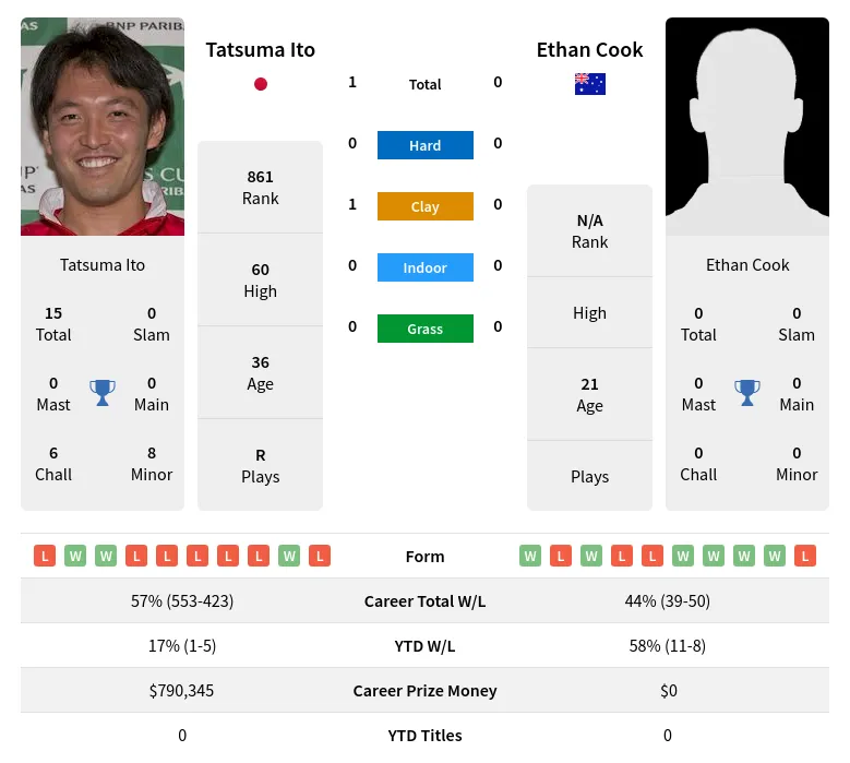 Ito Cook H2h Summary Stats 28th March 2024