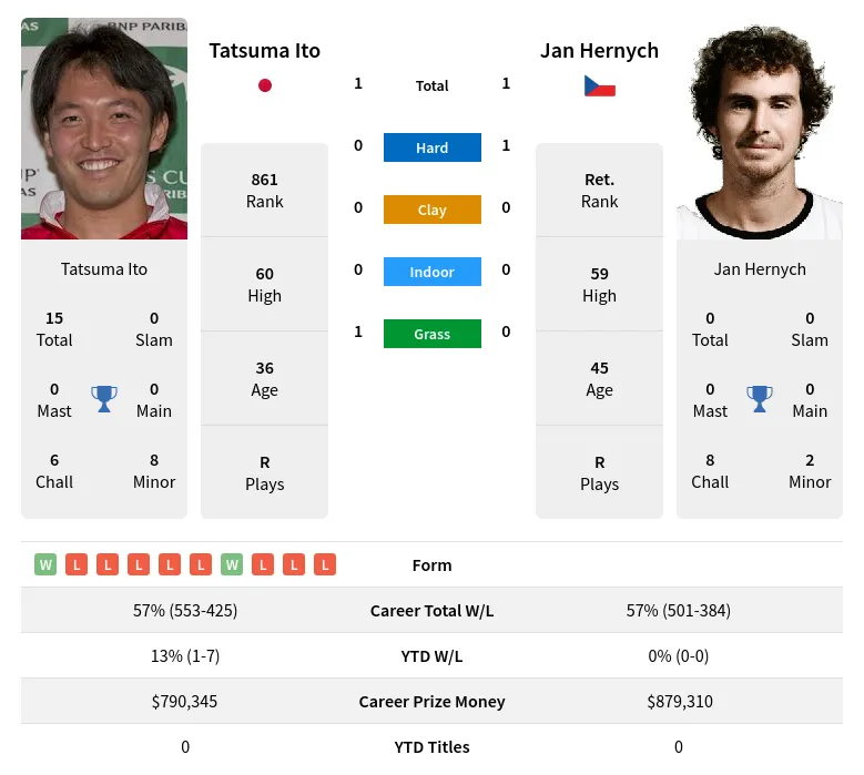 Ito Hernych H2h Summary Stats 3rd July 2024