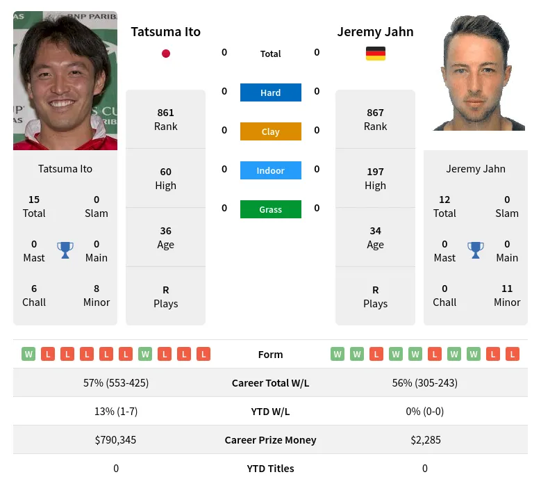 Ito Jahn H2h Summary Stats 19th April 2024