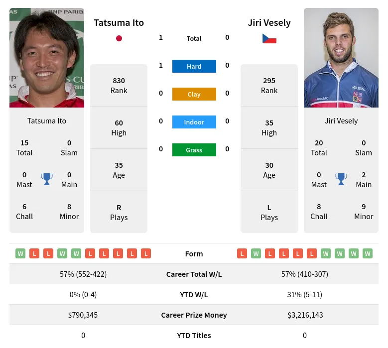 Ito Vesely H2h Summary Stats 19th April 2024