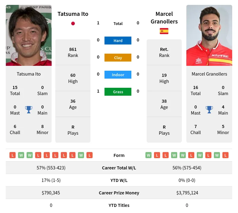 Ito Granollers H2h Summary Stats 28th March 2024