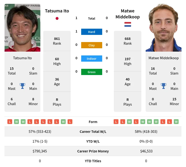 Ito Middelkoop H2h Summary Stats 28th June 2024