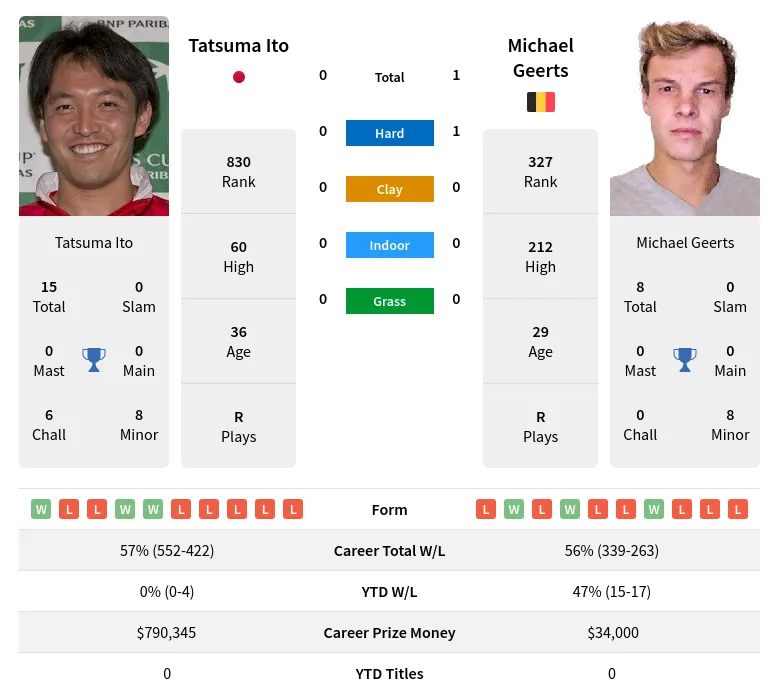 Ito Geerts H2h Summary Stats 19th April 2024