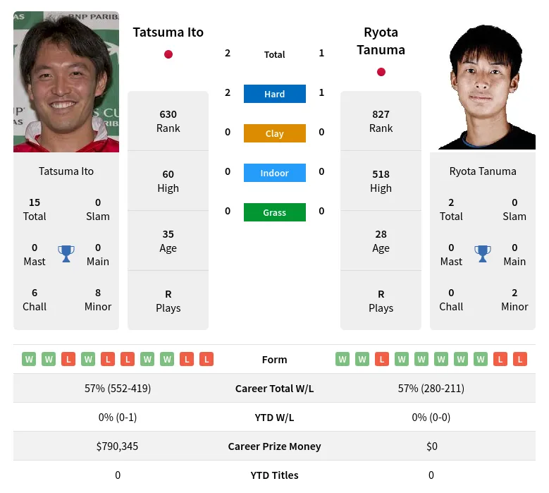 Tanuma Ito H2h Summary Stats 29th March 2024