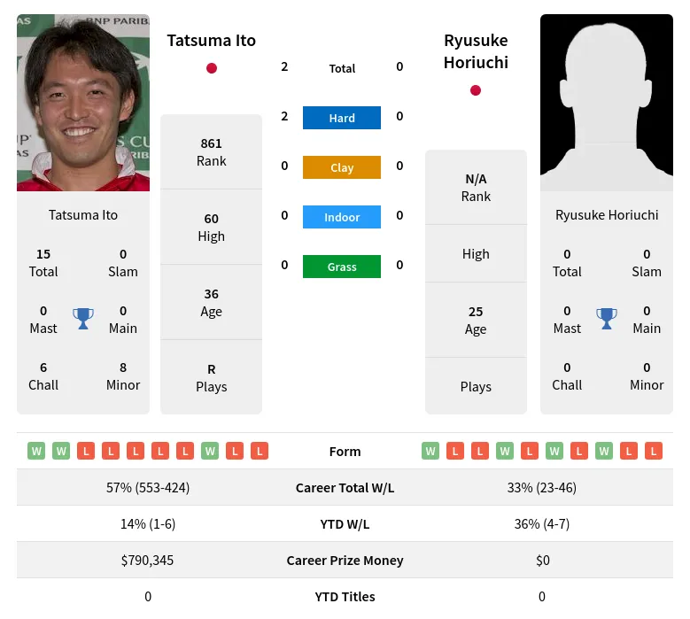 Ito Horiuchi H2h Summary Stats 28th March 2024