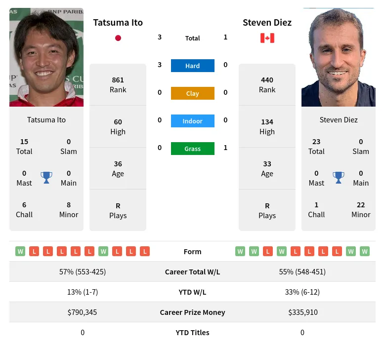 Ito Diez H2h Summary Stats 23rd April 2024