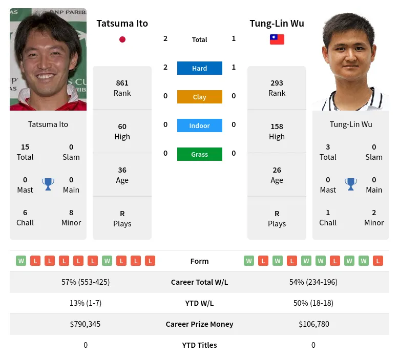 Ito Wu H2h Summary Stats 24th April 2024