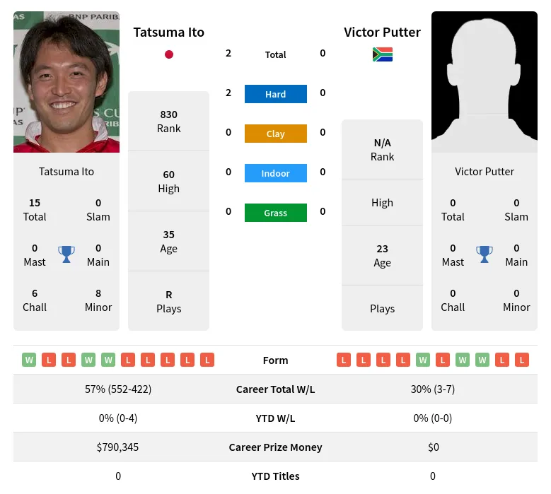 Ito Putter H2h Summary Stats 23rd April 2024