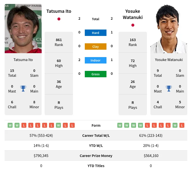 Ito Watanuki H2h Summary Stats 16th June 2024