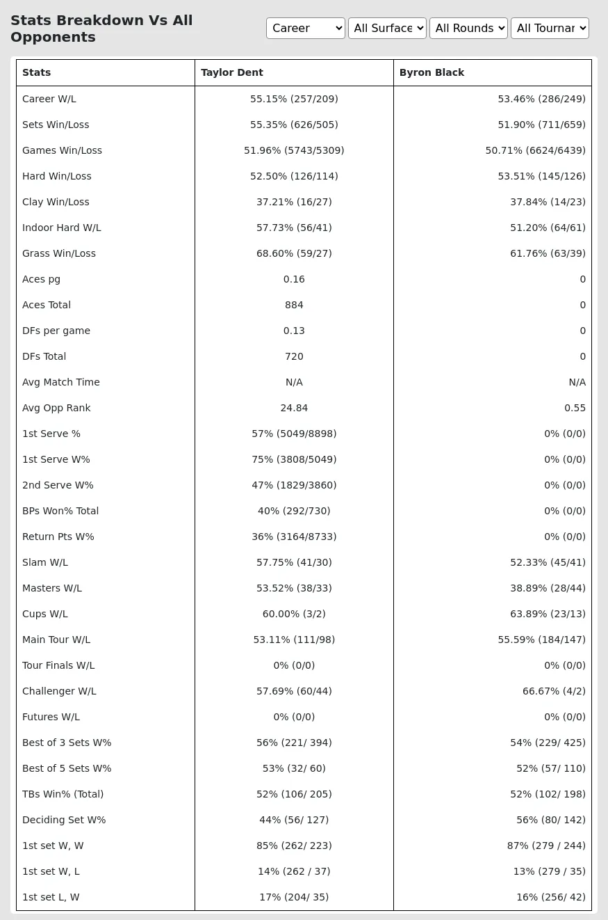 Byron Black Taylor Dent Prediction Stats 