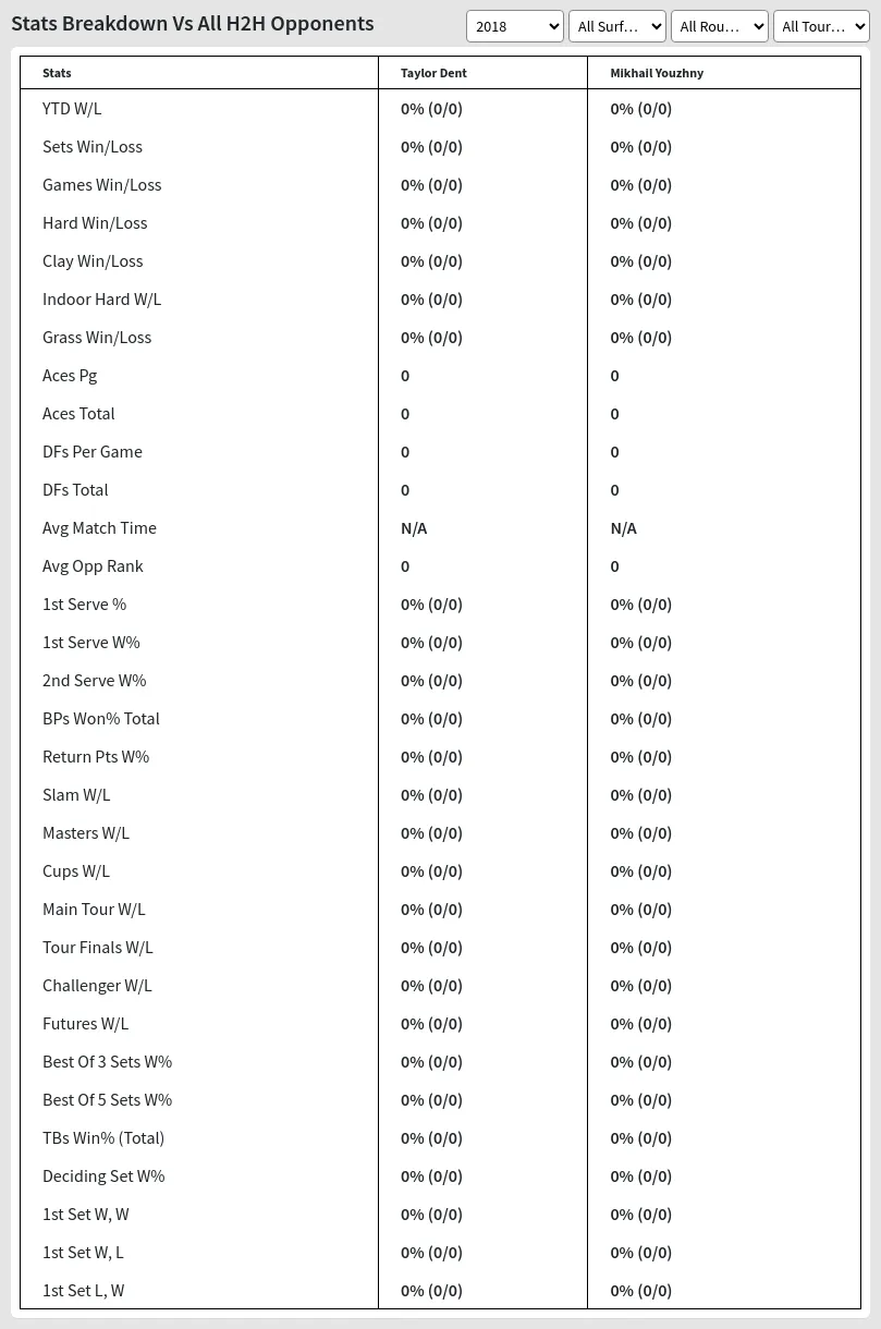 Taylor Dent Mikhail Youzhny Prediction Stats 