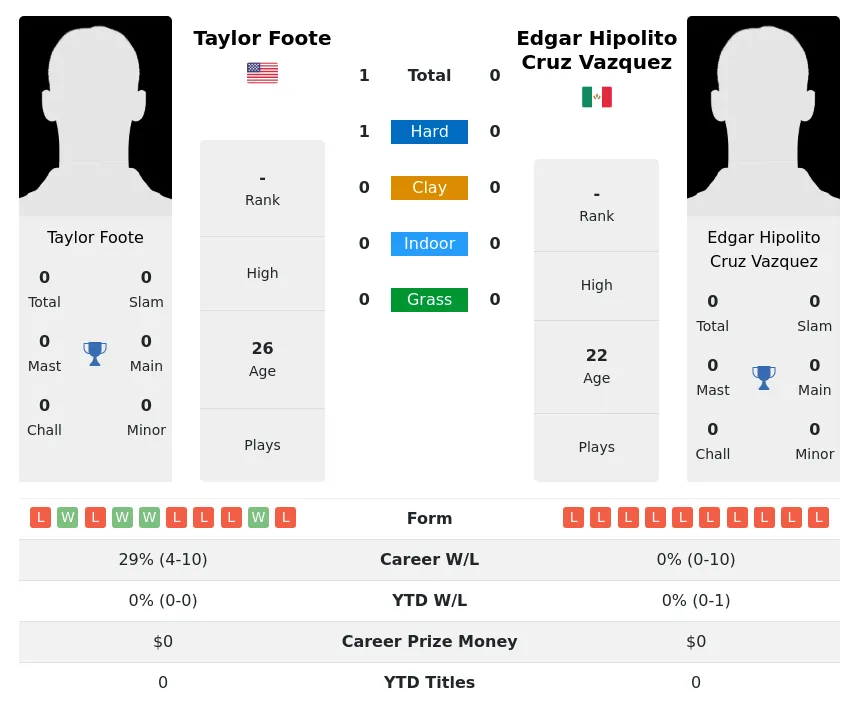 Foote Vazquez H2h Summary Stats 4th July 2024
