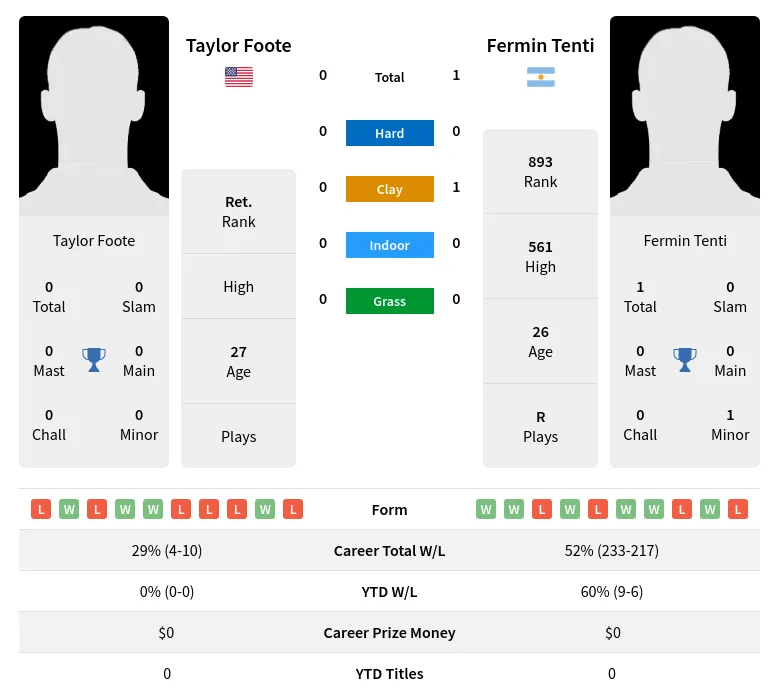 Foote Tenti H2h Summary Stats 29th March 2024