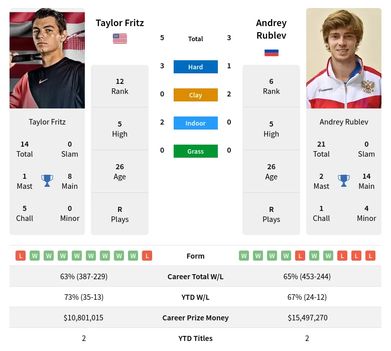 Fritz Rublev H2h Summary Stats 15th May 2024