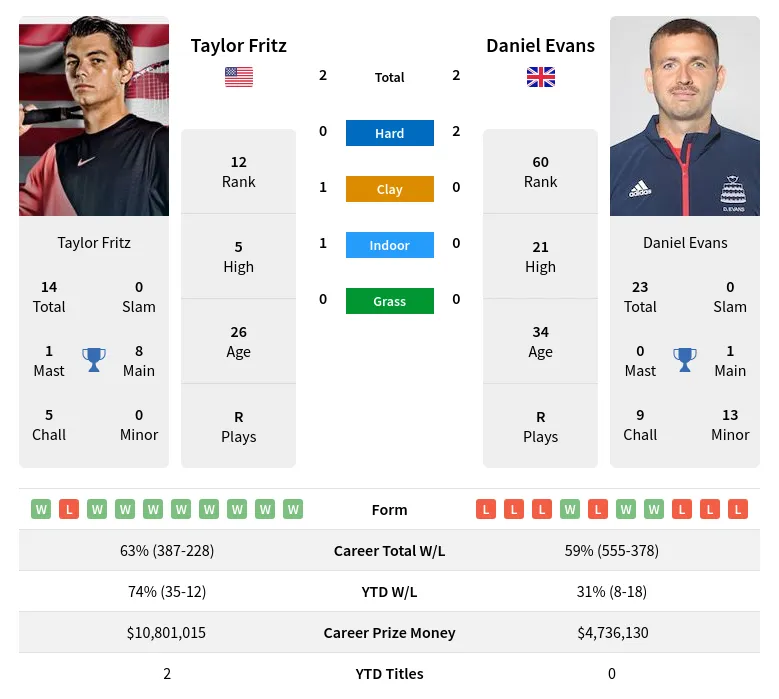 Evans Fritz H2h Summary Stats 4th July 2024