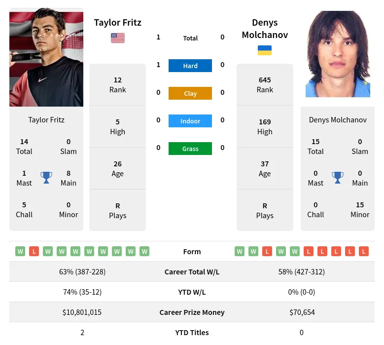 Fritz Molchanov H2h Summary Stats 23rd April 2024