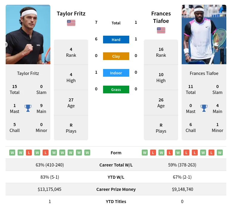 Tiafoe Fritz H2h Summary Stats 19th April 2024