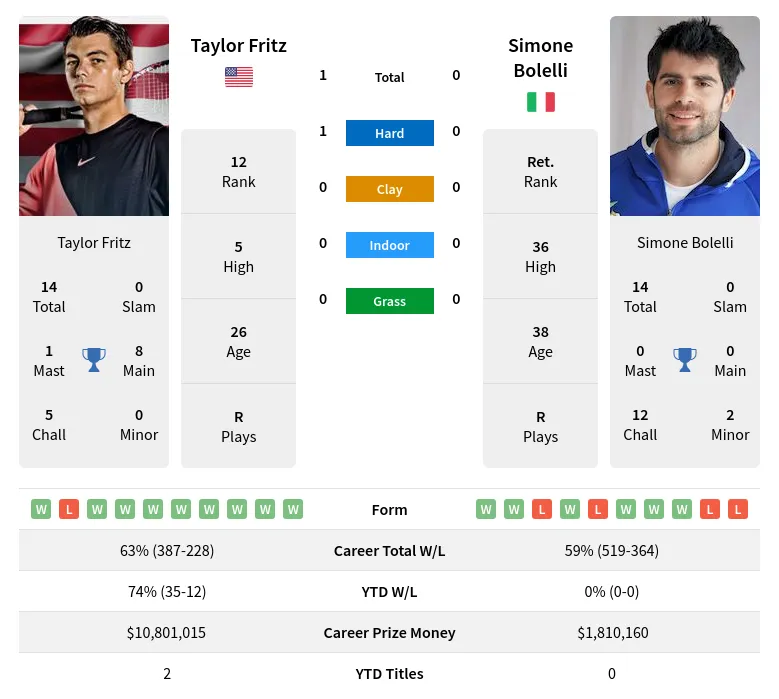 Fritz Bolelli H2h Summary Stats 19th April 2024